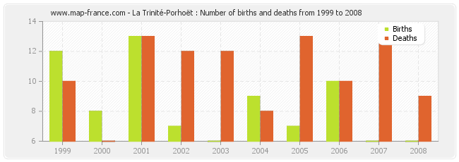 La Trinité-Porhoët : Number of births and deaths from 1999 to 2008